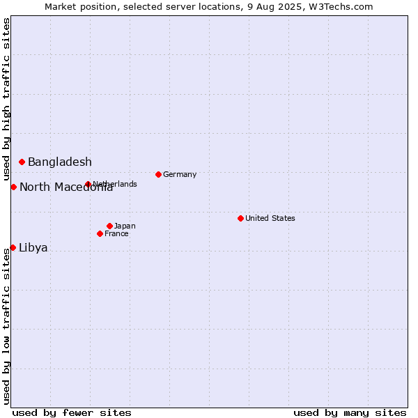 Market position of Bangladesh vs. North Macedonia vs. Libya