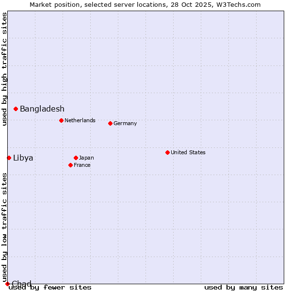 Market position of Bangladesh vs. Libya vs. Chad