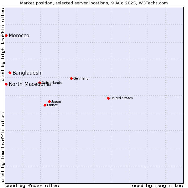 Market position of Bangladesh vs. North Macedonia vs. Morocco