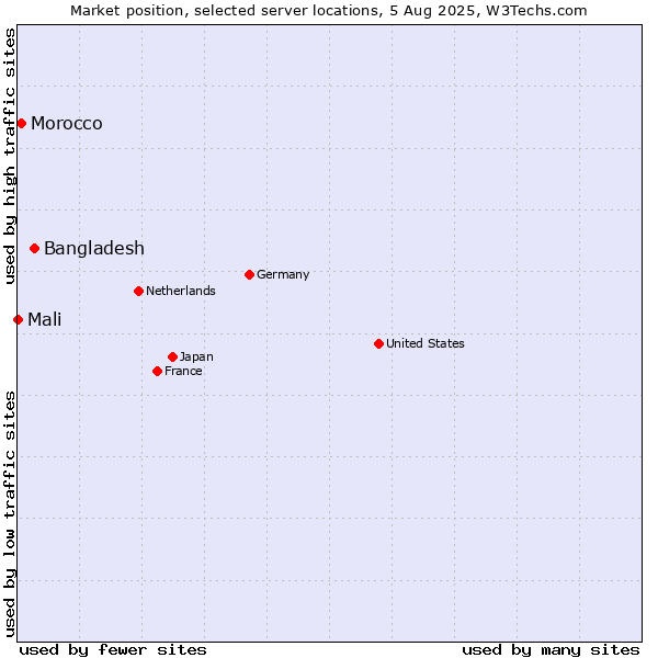 Market position of Bangladesh vs. Morocco vs. Mali