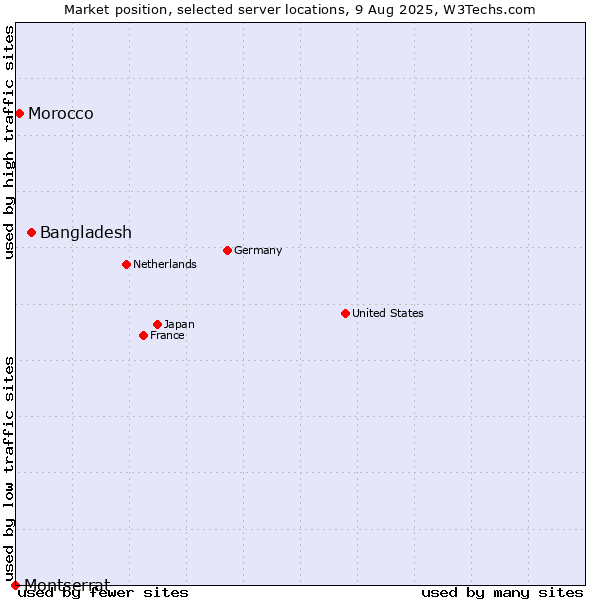 Market position of Bangladesh vs. Morocco vs. Montserrat