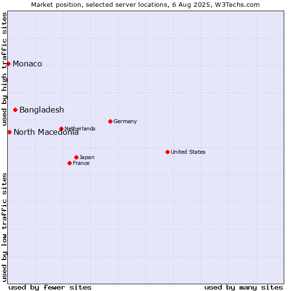 Market position of Bangladesh vs. North Macedonia vs. Monaco