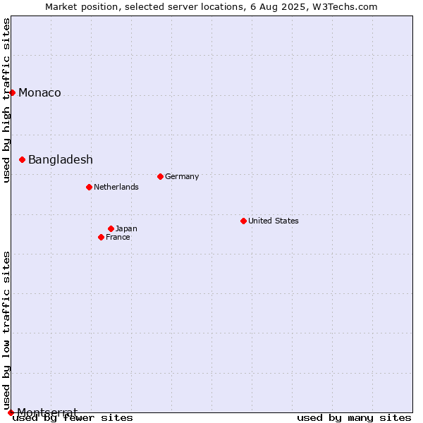 Market position of Bangladesh vs. Monaco vs. Montserrat