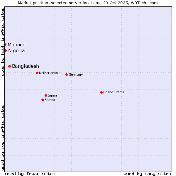 Market position of Bangladesh vs. Nigeria vs. Monaco