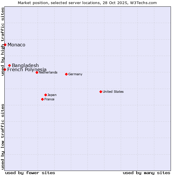Market position of Bangladesh vs. Monaco vs. French Polynesia