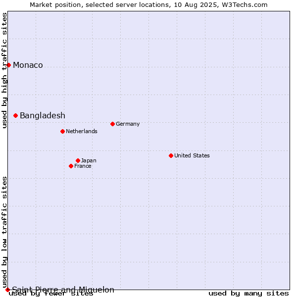 Market position of Bangladesh vs. Monaco vs. Saint Pierre and Miquelon