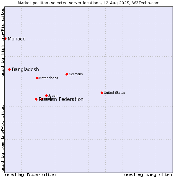 Market position of Russian Federation vs. Bangladesh vs. Monaco