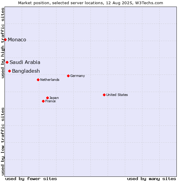 Market position of Bangladesh vs. Saudi Arabia vs. Monaco