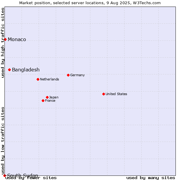 Market position of Bangladesh vs. Monaco vs. South Sudan