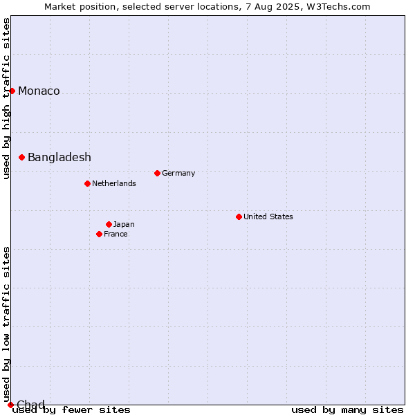 Market position of Bangladesh vs. Monaco vs. Chad