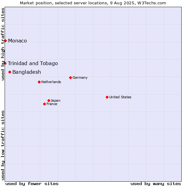 Market position of Bangladesh vs. Monaco vs. Trinidad and Tobago