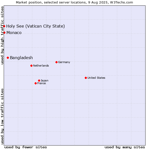 Market position of Bangladesh vs. Monaco vs. Holy See (Vatican City State)