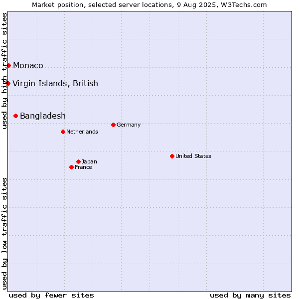 Market position of Bangladesh vs. Monaco vs. Virgin Islands, British
