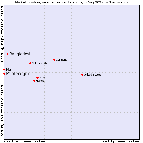 Market position of Bangladesh vs. Montenegro vs. Mali