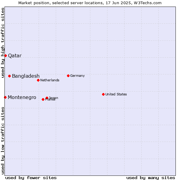 Market position of Bangladesh vs. Qatar vs. Montenegro