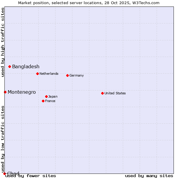 Market position of Bangladesh vs. Montenegro vs. Chad
