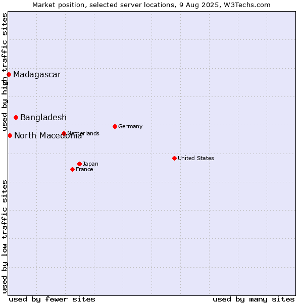Market position of Bangladesh vs. North Macedonia vs. Madagascar