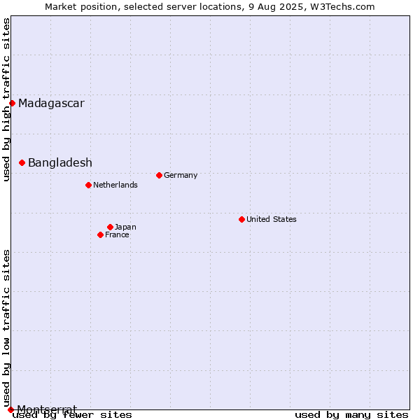 Market position of Bangladesh vs. Madagascar vs. Montserrat