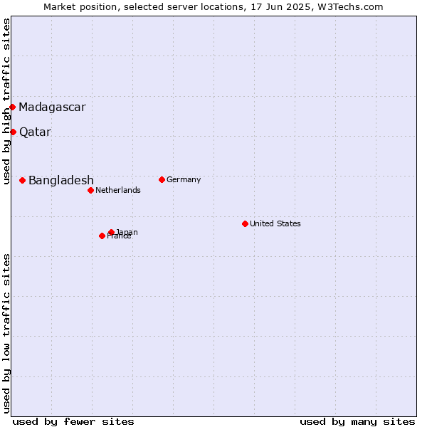 Market position of Bangladesh vs. Qatar vs. Madagascar