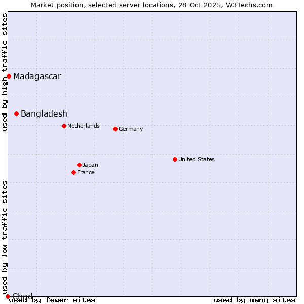 Market position of Bangladesh vs. Madagascar vs. Chad