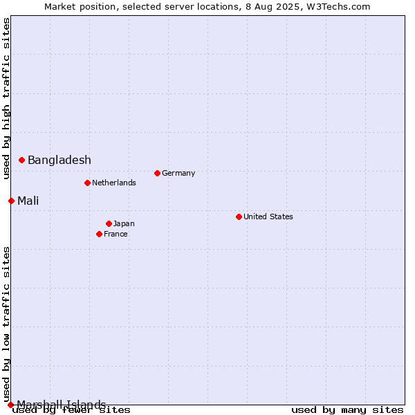 Market position of Bangladesh vs. Mali vs. Marshall Islands