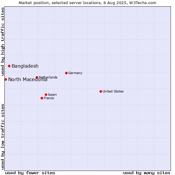 Market position of Bangladesh vs. North Macedonia