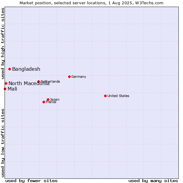 Market position of Bangladesh vs. North Macedonia vs. Mali
