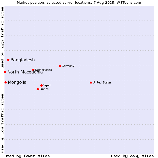 Market position of Bangladesh vs. Mongolia vs. North Macedonia