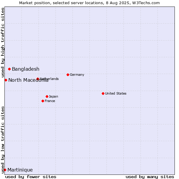 Market position of Bangladesh vs. North Macedonia vs. Martinique
