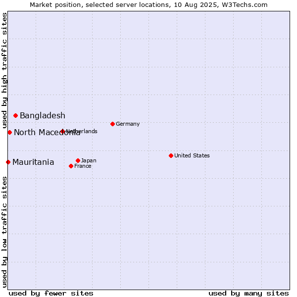 Market position of Bangladesh vs. North Macedonia vs. Mauritania