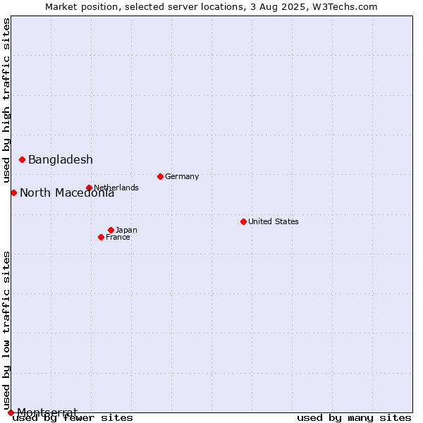 Market position of Bangladesh vs. North Macedonia vs. Montserrat