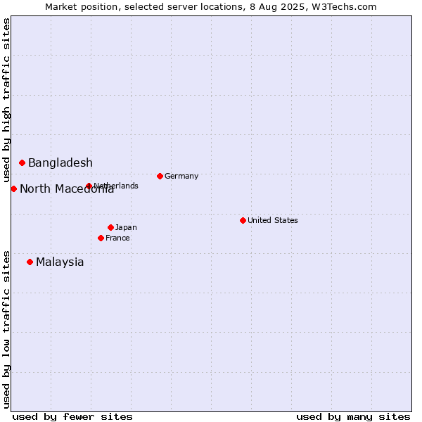 Market position of Malaysia vs. Bangladesh vs. North Macedonia