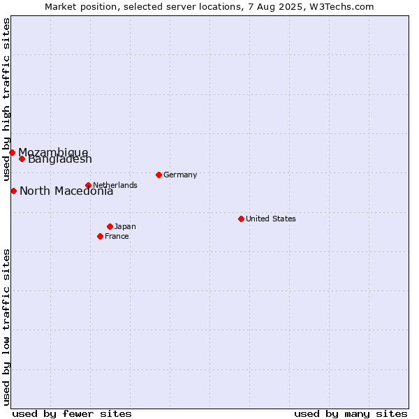Market position of Bangladesh vs. North Macedonia vs. Mozambique