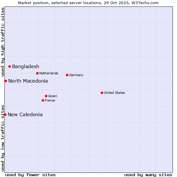 Market position of Bangladesh vs. North Macedonia vs. New Caledonia