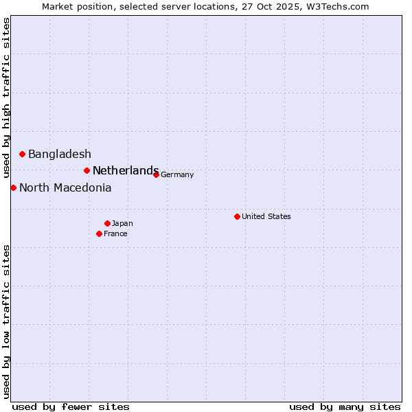 Market position of Netherlands vs. Bangladesh vs. North Macedonia