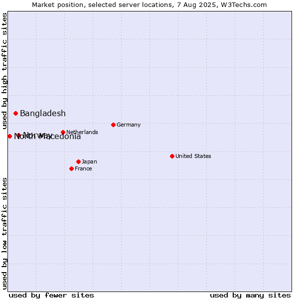 Market position of Norway vs. Bangladesh vs. North Macedonia