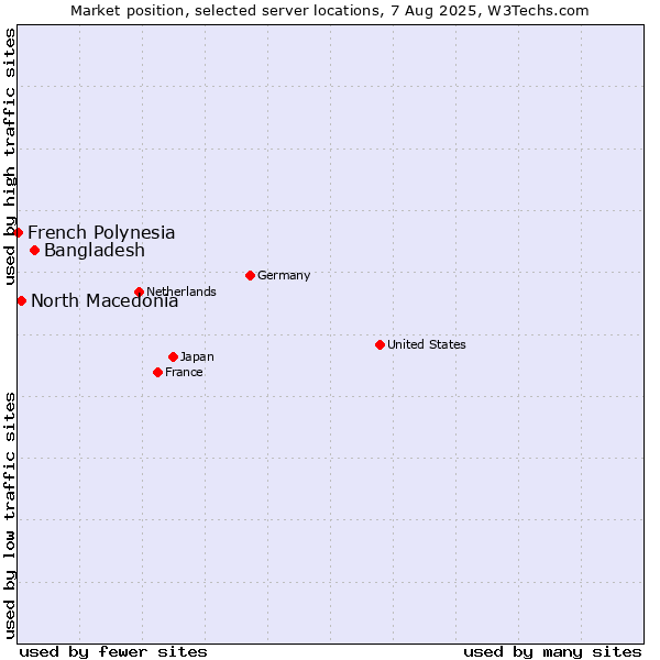 Market position of Bangladesh vs. North Macedonia vs. French Polynesia