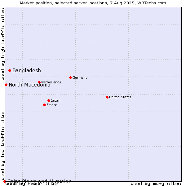 Market position of Bangladesh vs. North Macedonia vs. Saint Pierre and Miquelon