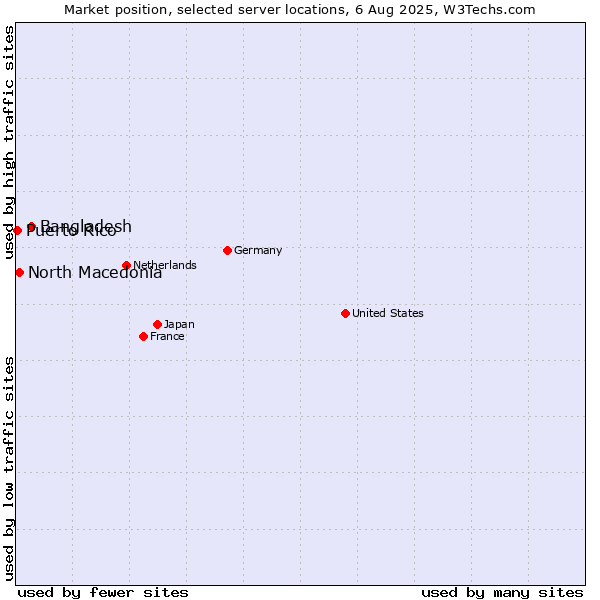 Market position of Bangladesh vs. North Macedonia vs. Puerto Rico