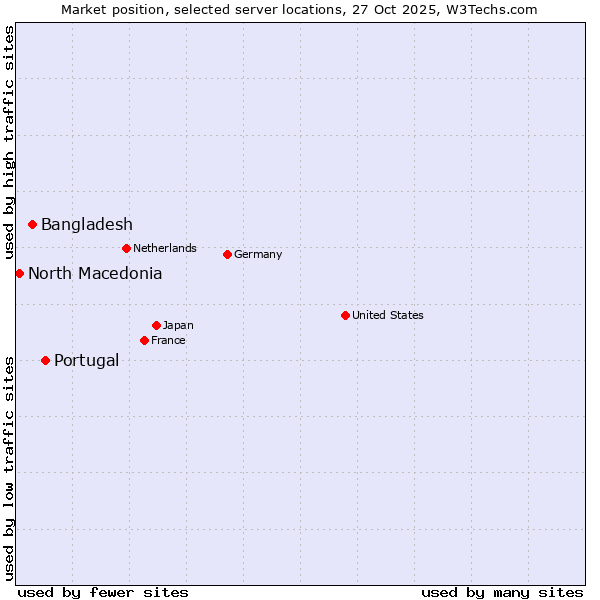 Market position of Portugal vs. Bangladesh vs. North Macedonia