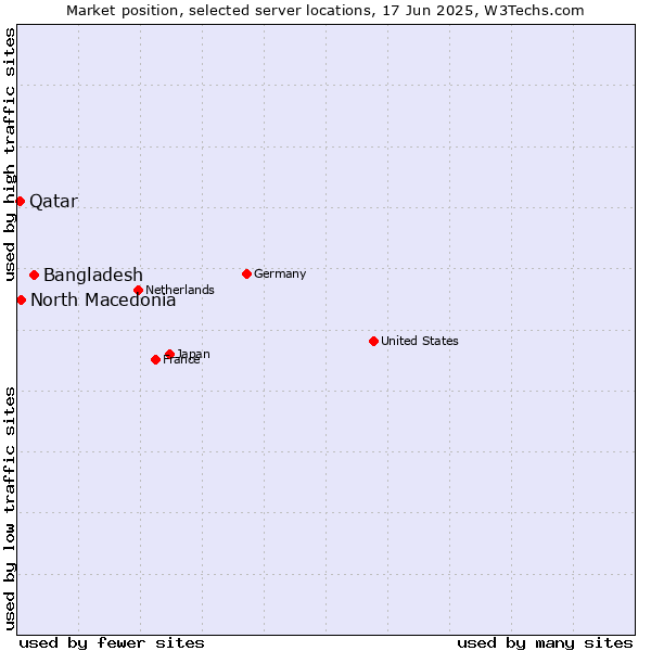 Market position of Bangladesh vs. North Macedonia vs. Qatar