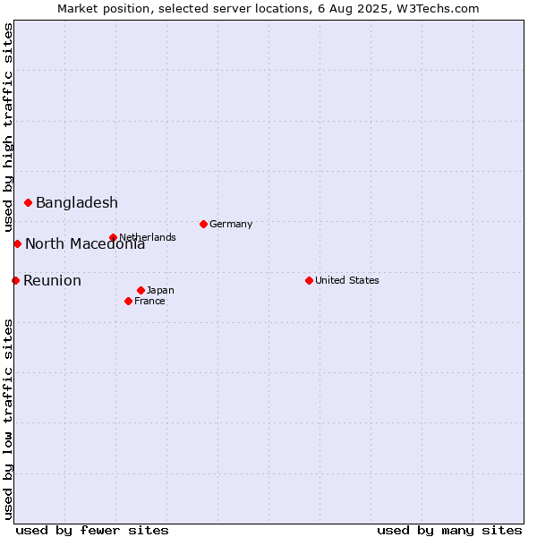 Market position of Bangladesh vs. North Macedonia vs. Reunion