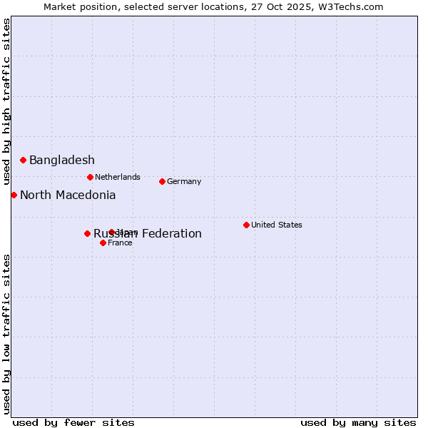 Market position of Russian Federation vs. Bangladesh vs. North Macedonia