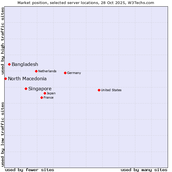 Market position of Singapore vs. Bangladesh vs. North Macedonia