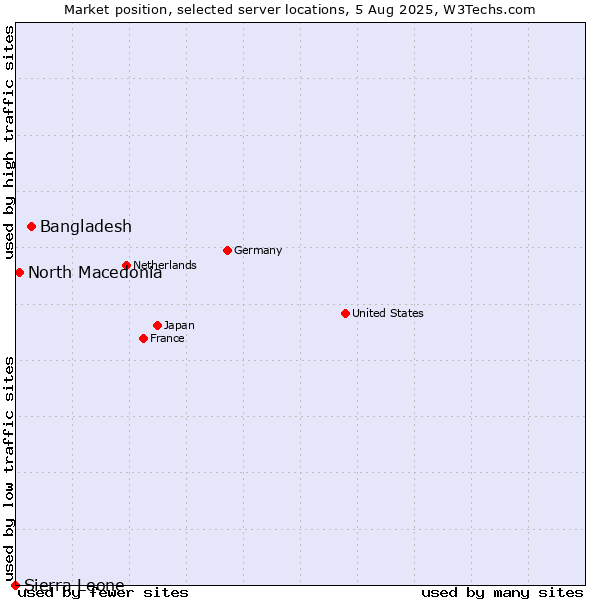 Market position of Bangladesh vs. North Macedonia vs. Sierra Leone