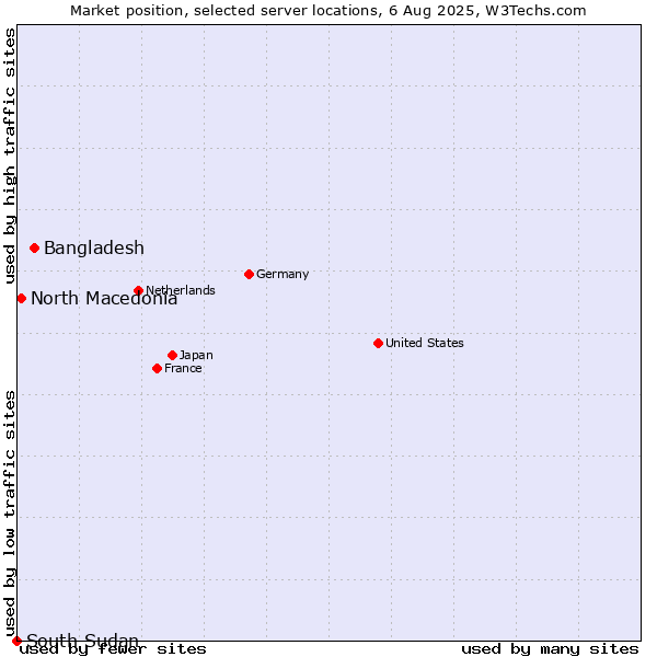 Market position of Bangladesh vs. North Macedonia vs. South Sudan