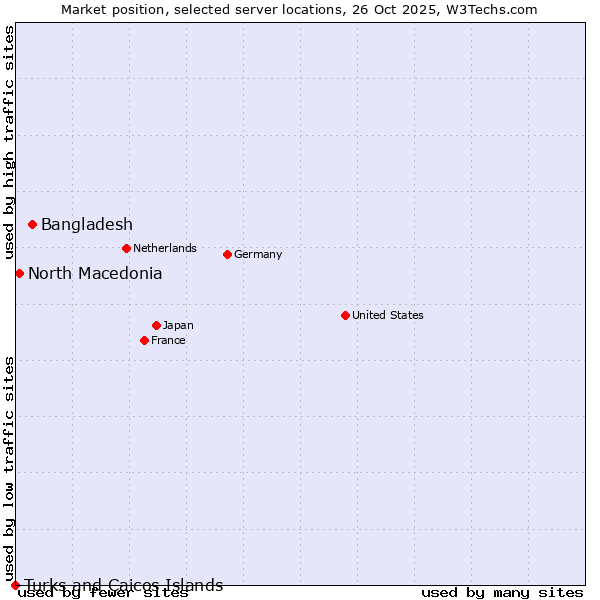 Market position of Bangladesh vs. North Macedonia vs. Turks and Caicos Islands