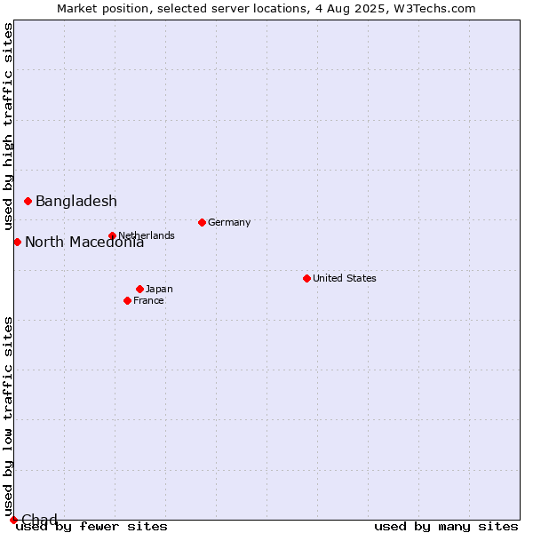 Market position of Bangladesh vs. North Macedonia vs. Chad