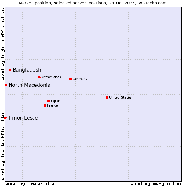 Market position of Bangladesh vs. North Macedonia vs. Timor-Leste