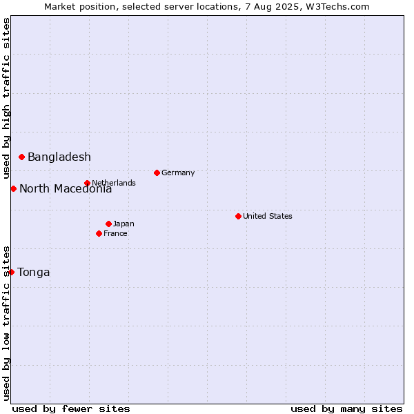 Market position of Bangladesh vs. North Macedonia vs. Tonga